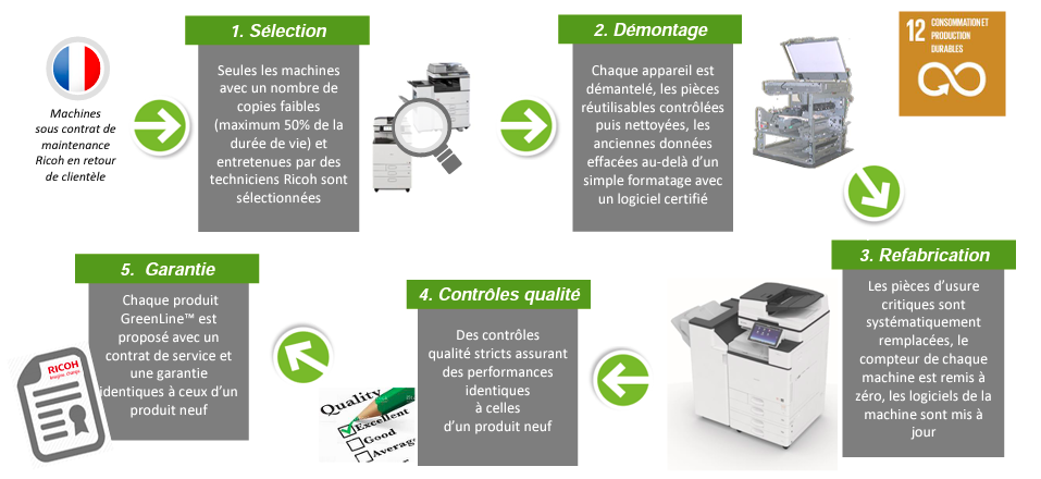 Capture processus GreenLine Capture processus GreenLine