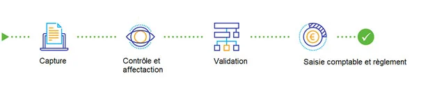 GED - Facture Électronique 3 steps